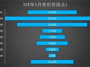 国内手机市场新趋势：千元机领跑，8000元以上旗舰也受欢迎？