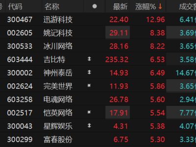 游戏股集体上扬，迅游科技领涨近13%，多股跟涨态势明显