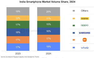 印度智能手机市场火爆，中国手机品牌占据半壁江山，小米位居第二