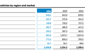 宝马2024年财报揭晓：中国市场销量大幅下滑，利润骤降近四成