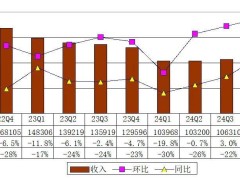 斗鱼2024年Q4财报揭晓：营收下滑超一成，运营陷入亏损境地