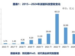 储能龙头派能科技业绩缘何大幅滑坡？市值缩水超八成引关注