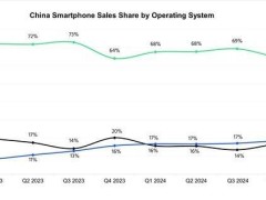 鴻蒙系統中國市場份額穩居第二，安卓全球領先地位穩固