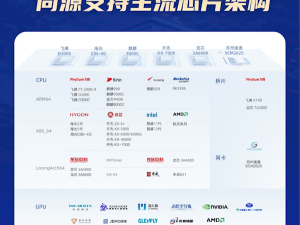 銀河麒麟V10 SP1過(guò)測(cè)！適配海思龍芯等國(guó)際國(guó)內(nèi)CPU