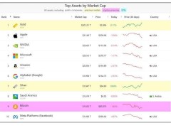 黄金稳坐全球资产头把交椅，比特币跌至第九位何去何从？