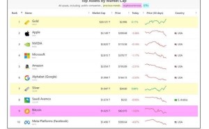 黄金稳坐全球资产头把交椅，比特币跌至第九位何去何从？