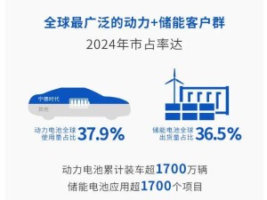 寧德時代2024年報：動力電池全球市占率近38%，儲能電池亦亮眼