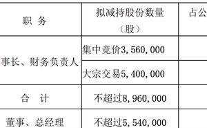 浙江美大高管拟减持，净利大幅下滑去年Q4濒亏，集成灶行业遇冷？