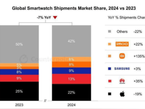 Apple Watch全球領先地位動搖，華為小米崛起挑戰(zhàn)蘋果霸權？