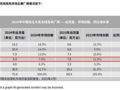 华为小米崛起，苹果中国遇冷：iPhone及配件销量均下滑