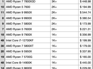 AMD二月美國亞馬遜CPU銷量大勝Intel，占比高達84%！