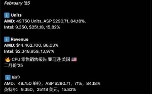 AMD锐龙CPU二月销量霸榜，出货量占比超八成