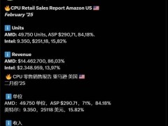 AMD銳龍CPU二月銷量霸榜，出貨量占比超八成