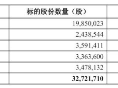 哈啰出行杨磊入主永安行，斥资6亿夺控股权蚂蚁套现2亿