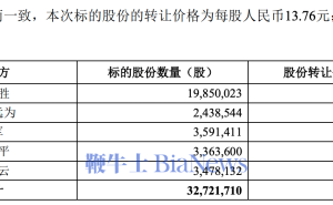 哈啰出行CEO杨磊入主永安行，共享单车巨头欲借壳上市？