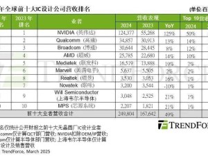 2024年全球IC設計十強營收大增，英偉達領跑AI芯片市場