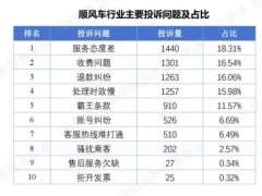 网约车乱象频发：嘀嗒、如祺深陷投诉，曹操出行被罚近600万