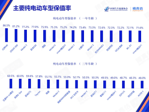 小米SU7 Max保值神話！一年掉價1.8萬，保值率高達94%