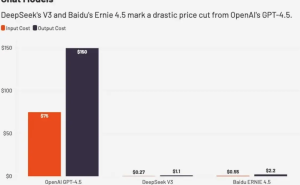 中美AI大模型成本比拼：百度DeepSeek谁更亲民？OpenAI价高引关注