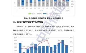 1月国内手机出货量下滑，5G手机占比仍超八成