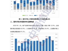 1月國內手機出貨量下滑，5G手機占比仍超八成