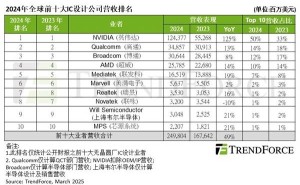 2024全球IC设计十强榜：NVIDIA领跑占半壁江山，年增速近五成