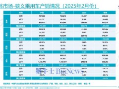 2025年2月乘用車市場火爆，轎車零售量同比大增三成！