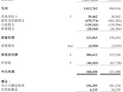 燕之屋2024财报出炉：营收增4.37%，净利下滑24%，派息1亿