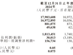 药师帮2024年业绩揭晓：年营收增5.5%至179亿，经调整净利达1.56亿