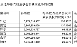 永辉超市换届CEO空缺，叶国富领衔改革，张轩宁反对引关注