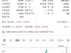 百度股價(jià)飆升9%！文心大模型4.5及X1免費(fèi)開放引關(guān)注