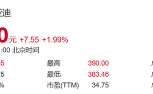 比亚迪A股市值突破1.18万亿，七年来首次领跑宁德时代！