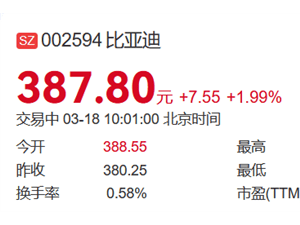 比亞迪A股市值突破1.18萬(wàn)億，七年來首次領(lǐng)跑寧德時(shí)代！