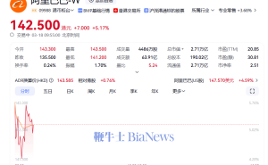 港股AI概念股升温，百度领涨超9%，阿里金山云跟涨