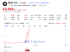 蔚來港股大漲超13%！寧德時代戰略入股，換電網絡迎新變革