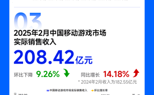 2月游戏市场收入下滑但仍增12.30%，中国移动游戏领跑海外市场