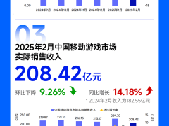 2月游戏市场收入下滑但仍增12.30%，中国移动游戏领跑海外市场