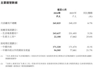 美圖2024年業績大增：營收33.4億，凈利潤創新高5.86億