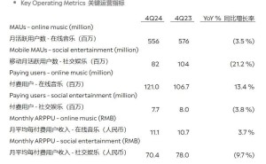 腾讯音乐2024年财报亮眼：全年净利润大增三成，付费用户数持续增长