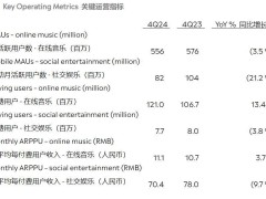 騰訊音樂2024年財報亮眼：全年凈利潤大增三成，付費用戶數持續增長