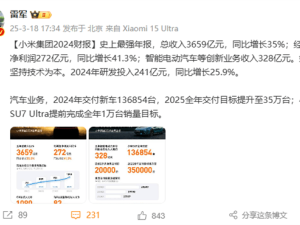 小米2024財報大捷：全年營收3659億，凈利潤暴漲41.3%創(chuàng)歷史新高！