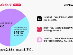 美圖2024年度業(yè)績(jī)亮眼：凈利潤(rùn)5.86億創(chuàng)新高，AI驅(qū)動(dòng)業(yè)務(wù)持續(xù)增長(zhǎng)