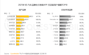 智能车时代，比亚迪APP月活超千万，小米后来居上跻身前列