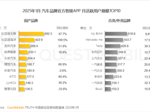 智能車時代，比亞迪APP月活超千萬，小米后來居上躋身前列