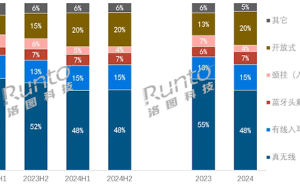 开放式耳机崛起，真无线耳机市场份额首跌五成以下！