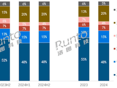 開放式耳機崛起，真無線耳機市場份額首跌五成以下！