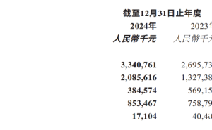 美图净利润大增近六成，创始人减持CEO释疑团队信心满满