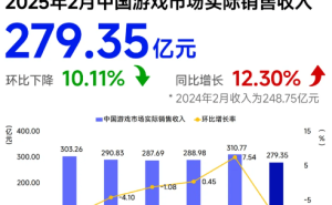 中国游戏产业2月收入增12.3%，AI新趋势引领变革，移动游戏领跑市场