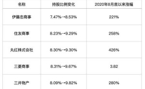 巴菲特“发债买股”套利新动作，追投日本五大商社持股近10%