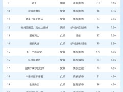 3月18日短劇星圖熱度揭曉，哪部短劇登頂冠軍《天下無拐之意外歸途》？